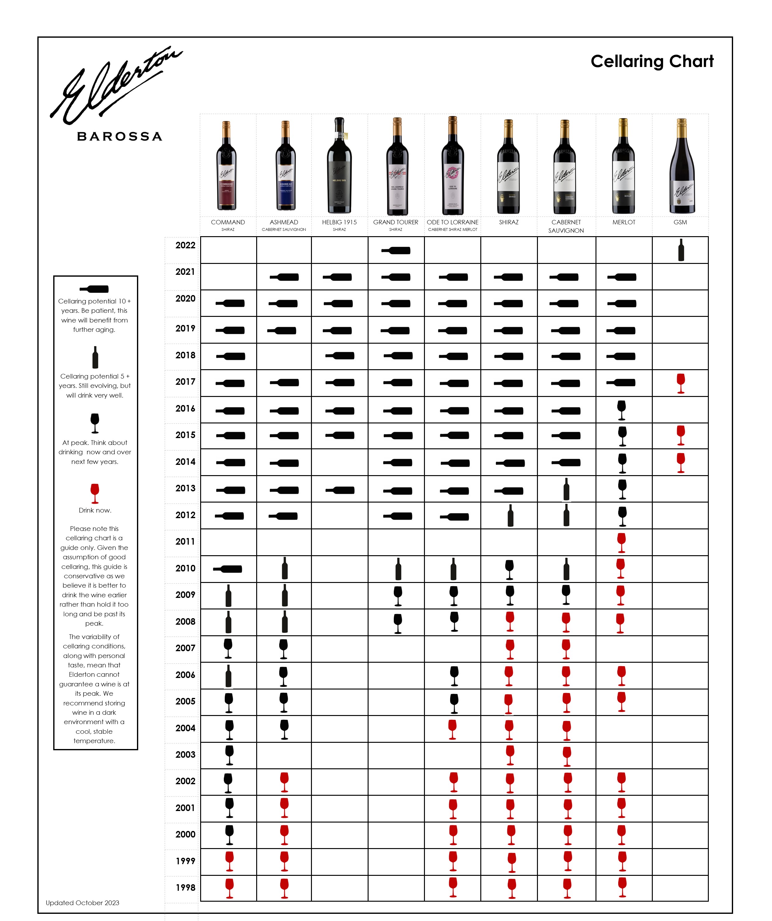 Elderton Wines Cellaring Chart - how long we suggest you can cellar your wines