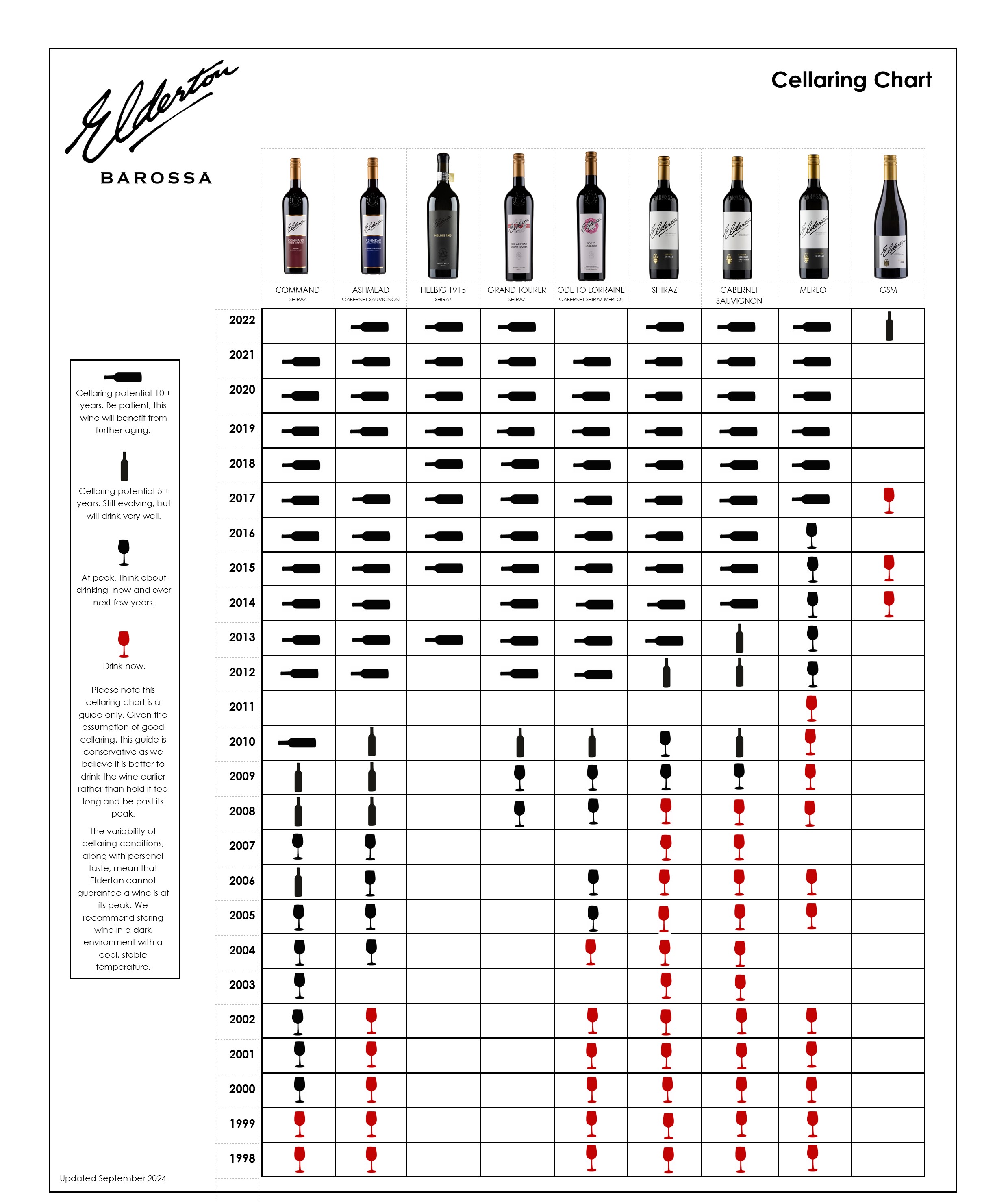 Elderton Wines Cellaring Chart